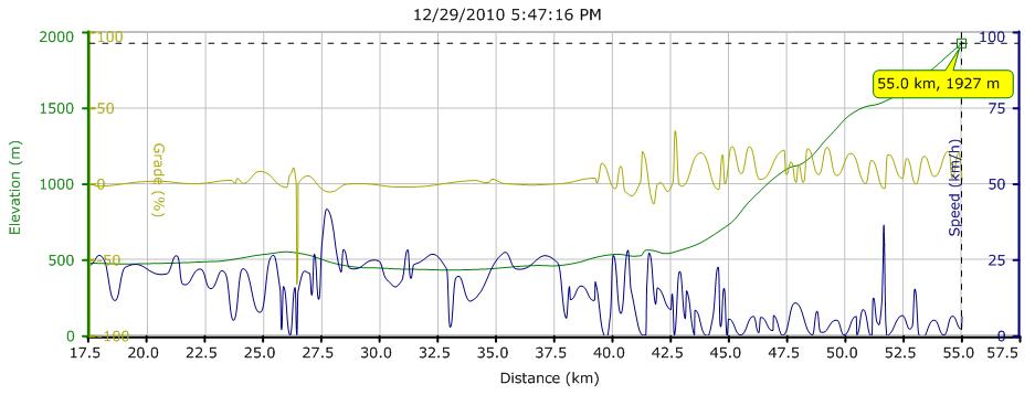 กราฟได้จาก Garmin Training Center ฝาง-น้ำพุร้อน-ดอยผ้าห่มปก กราฟสีเขียวแสดงความสูงจากระดับน้ำทะเล (เมตร) พวกเราขี่จากระดับ 500 เมตร(อ.ฝาง) ขึ้นไปยอดผ้าห่มปกที่ 1,927 เมตรที่จุดกางเต้นท์ ส่วนเส้นสีเทาเป็นความชันซึ่งที่ผ้าห่มปกนี่เจอสูงสุดที่ 29% ตอนช่วงแรกๆของทางขึ้น แต่ช่วงที่เหลือก็ไม่ได้มีชันได้ตลอด 15-20% ทั้งนั้น เส้นสุดท้ายสีน้ำเงินเป็นความเร็ว km/hr เห็นว่าความเร็วตอนขึ้นเขามีแค่ 0-10 km/hr เท่านั้น