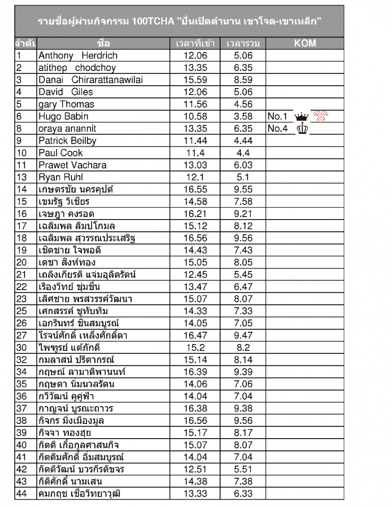รายชื่อผู้ที่ผ่านกิจกรรม100TCHA.pdf.01.png
