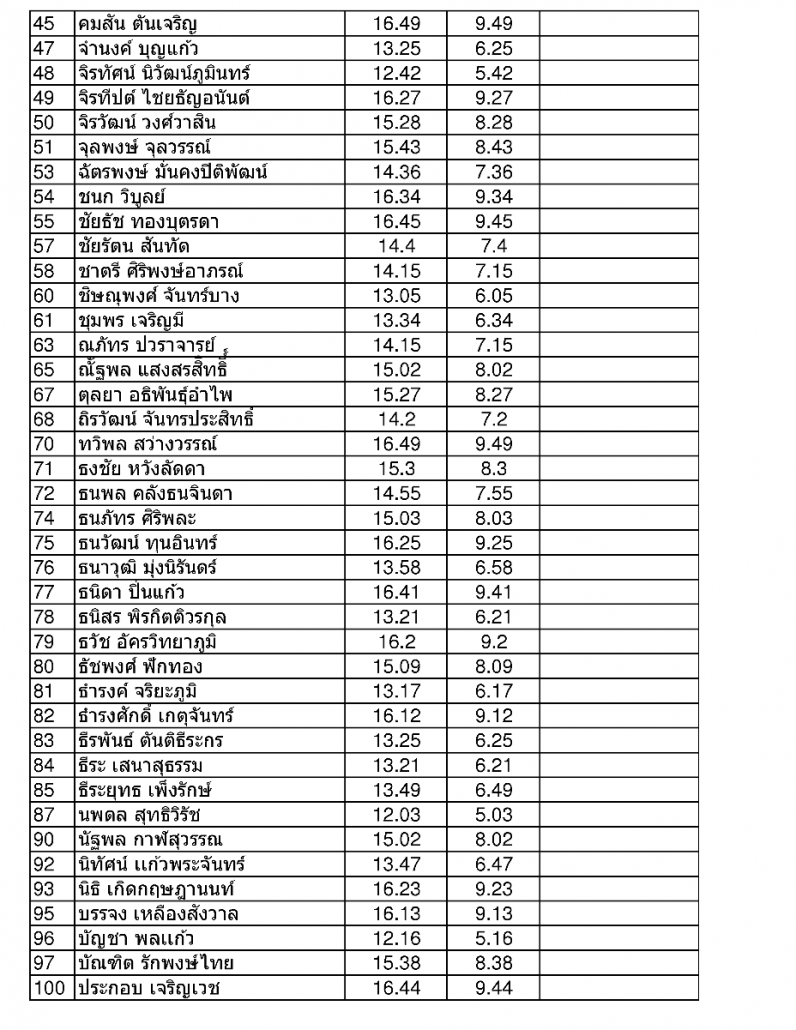รายชื่อผู้ที่ผ่านกิจกรรม100TCHA.pdf.02.png